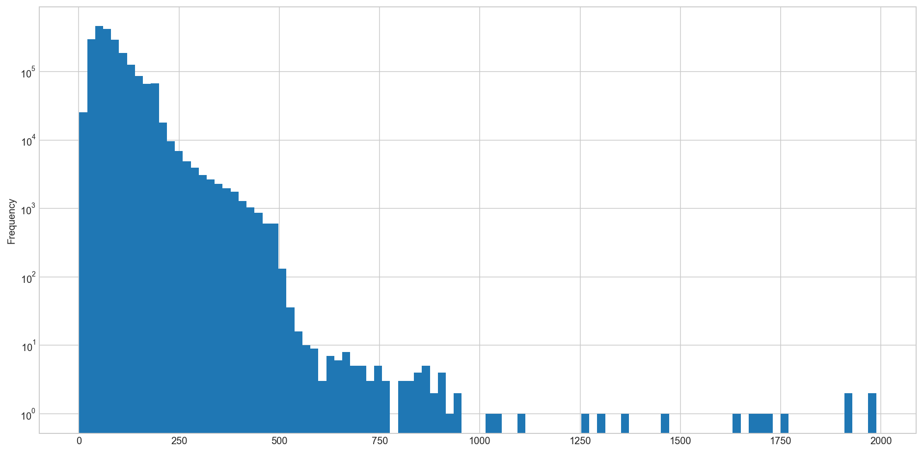 Amazon Bestseller Analyse Verteilung der Titellänge