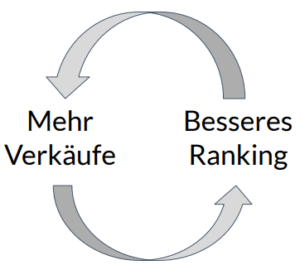 Das Mühlrad der Amazon Suche