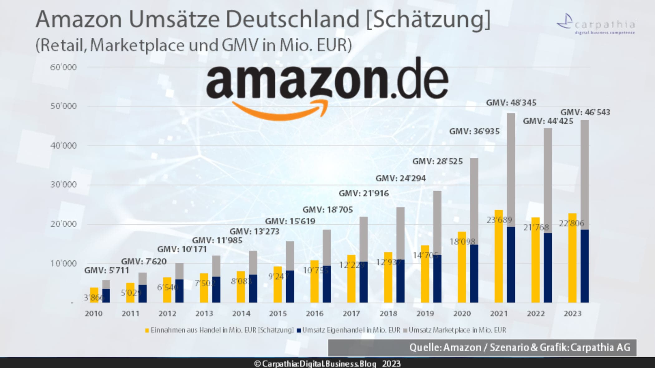 GMV Amazon Entwicklung