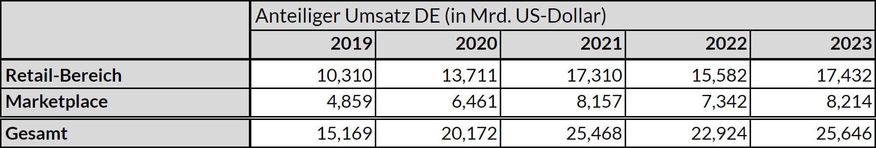 Anteiliger Umsatz DE