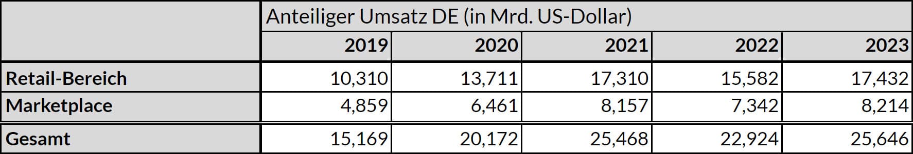 Anteiliger Umsatz DE