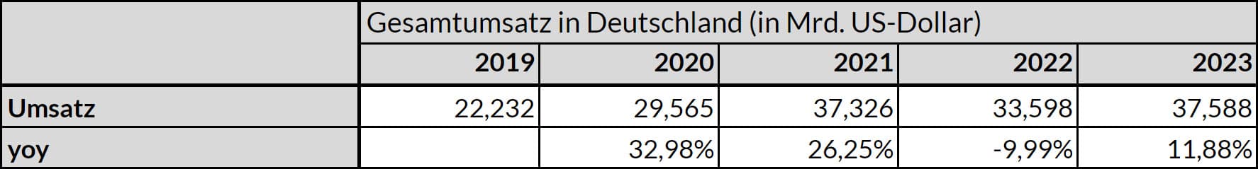 Gesamtumsatz DE