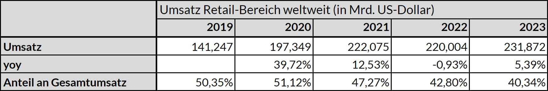 Retail weltweit