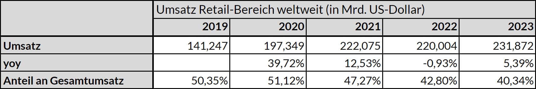 Retail weltweit