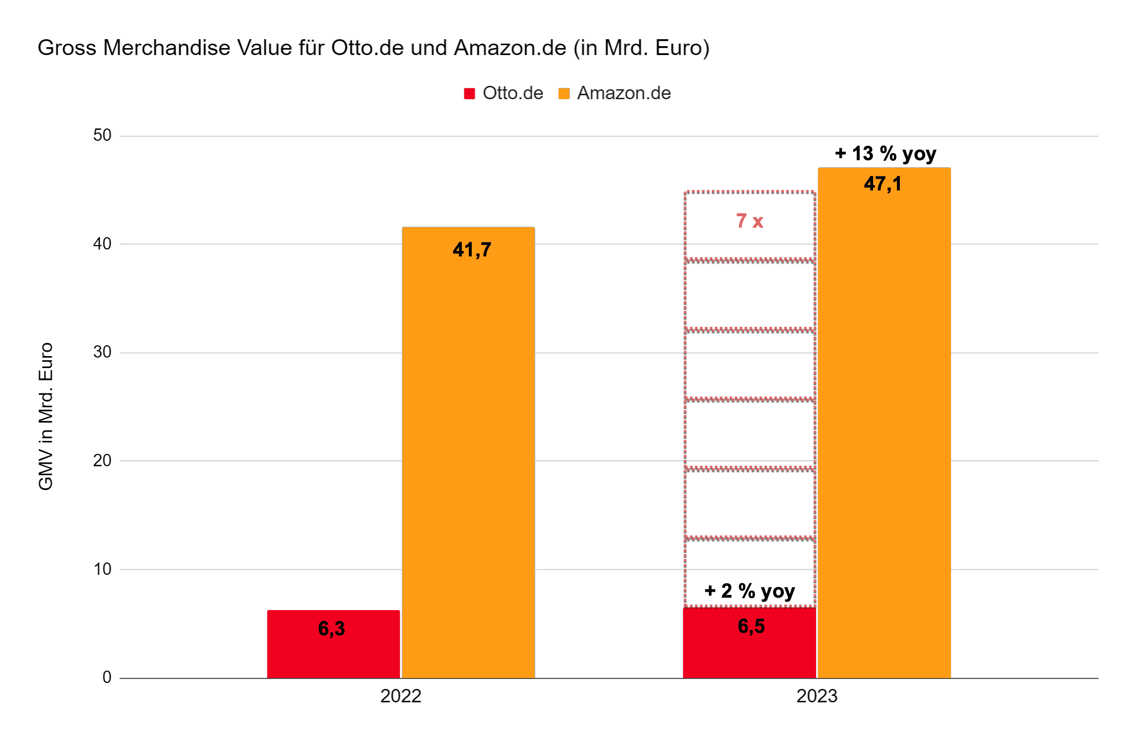 Otto vs. Amazon